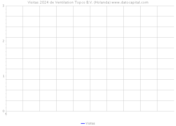 Visitas 2024 de Ventilation Topco B.V. (Holanda) 