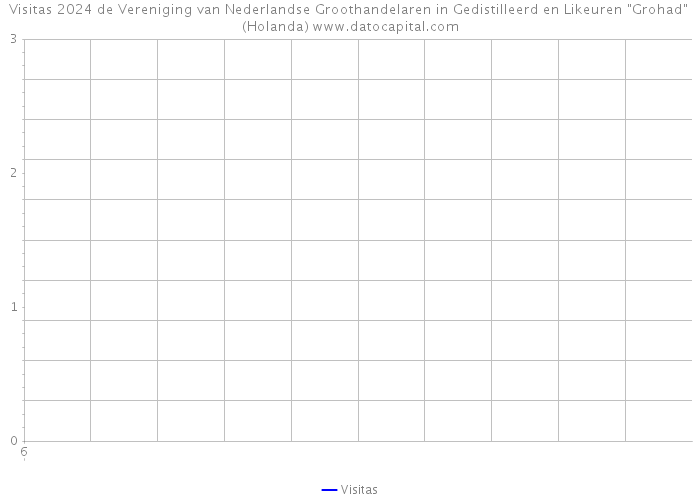 Visitas 2024 de Vereniging van Nederlandse Groothandelaren in Gedistilleerd en Likeuren 