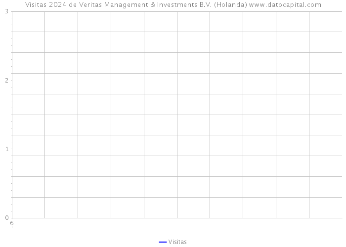 Visitas 2024 de Veritas Management & Investments B.V. (Holanda) 