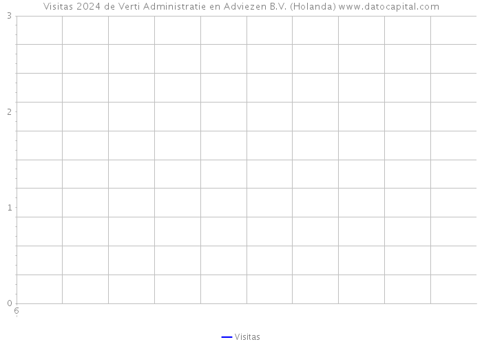 Visitas 2024 de Verti Administratie en Adviezen B.V. (Holanda) 