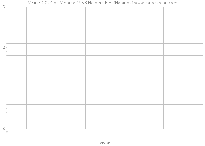 Visitas 2024 de Vintage 1958 Holding B.V. (Holanda) 