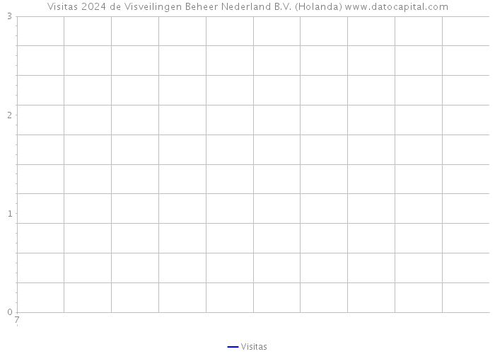 Visitas 2024 de Visveilingen Beheer Nederland B.V. (Holanda) 