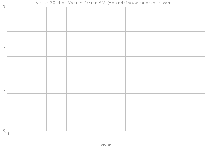 Visitas 2024 de Vogten Design B.V. (Holanda) 