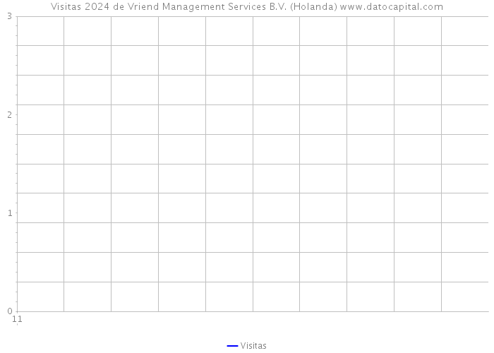 Visitas 2024 de Vriend Management Services B.V. (Holanda) 