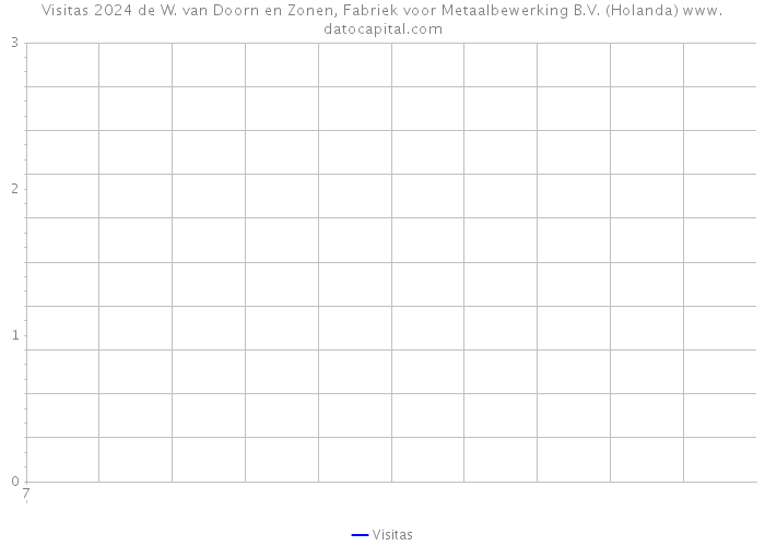 Visitas 2024 de W. van Doorn en Zonen, Fabriek voor Metaalbewerking B.V. (Holanda) 