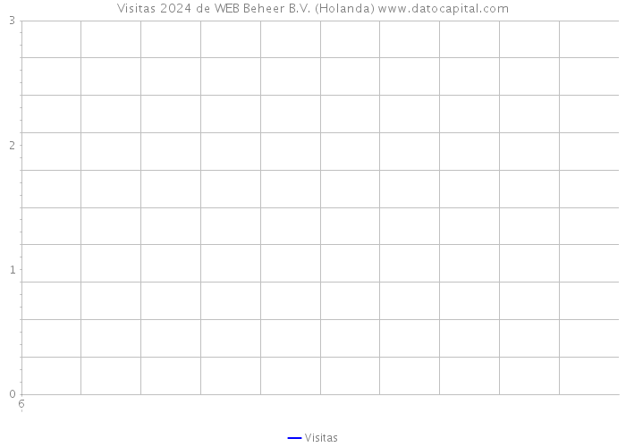 Visitas 2024 de WEB Beheer B.V. (Holanda) 