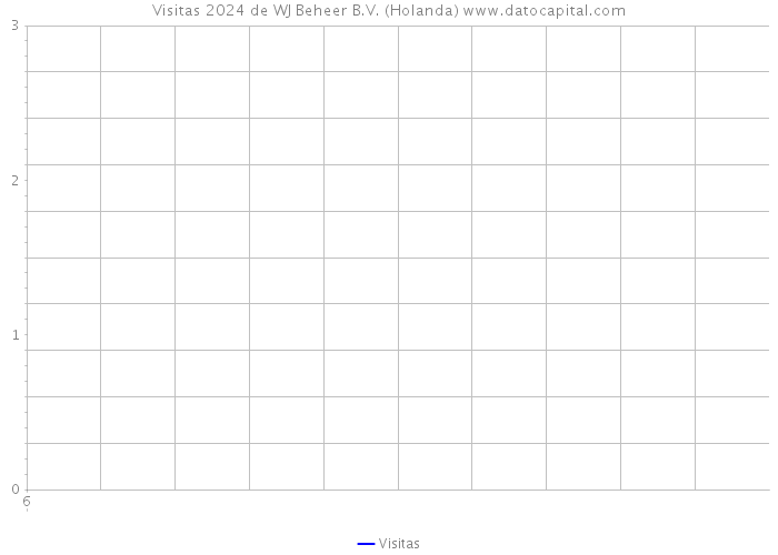 Visitas 2024 de WJ Beheer B.V. (Holanda) 