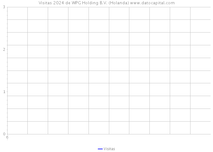 Visitas 2024 de WPG Holding B.V. (Holanda) 