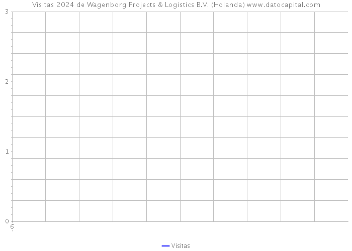 Visitas 2024 de Wagenborg Projects & Logistics B.V. (Holanda) 