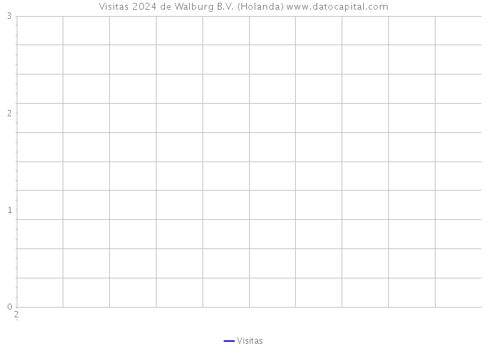 Visitas 2024 de Walburg B.V. (Holanda) 