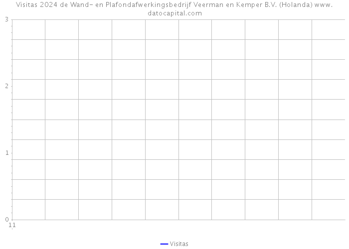 Visitas 2024 de Wand- en Plafondafwerkingsbedrijf Veerman en Kemper B.V. (Holanda) 