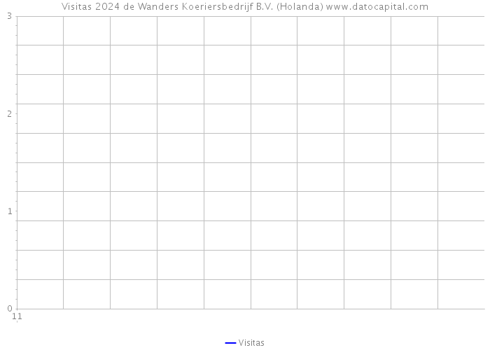 Visitas 2024 de Wanders Koeriersbedrijf B.V. (Holanda) 