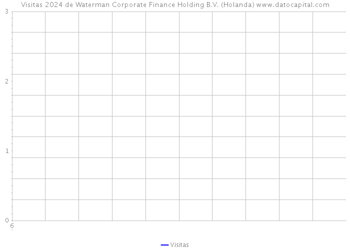 Visitas 2024 de Waterman Corporate Finance Holding B.V. (Holanda) 