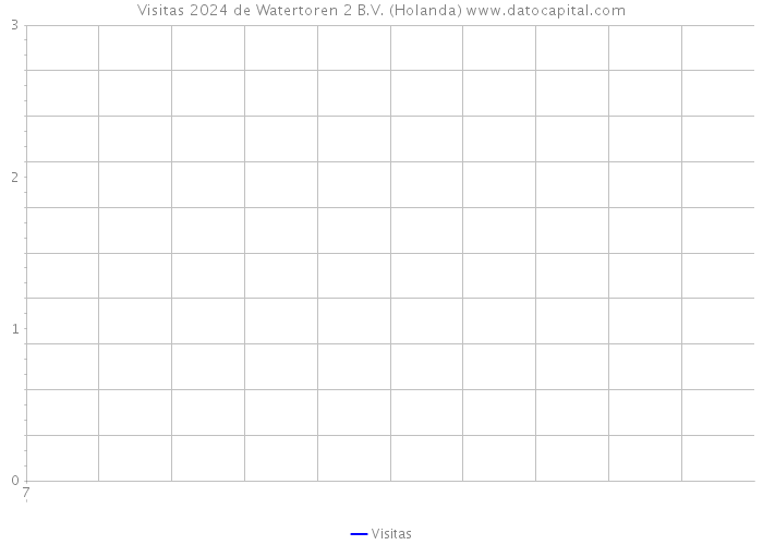 Visitas 2024 de Watertoren 2 B.V. (Holanda) 