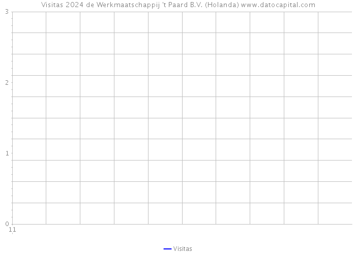 Visitas 2024 de Werkmaatschappij 't Paard B.V. (Holanda) 