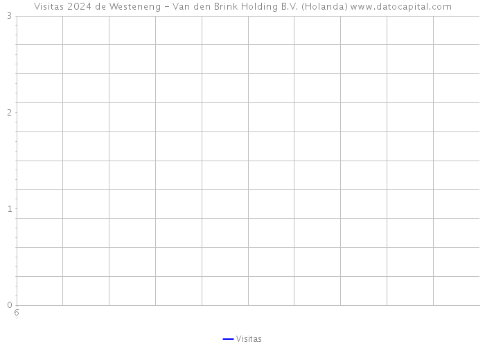 Visitas 2024 de Westeneng - Van den Brink Holding B.V. (Holanda) 