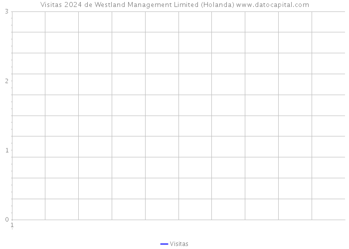 Visitas 2024 de Westland Management Limited (Holanda) 