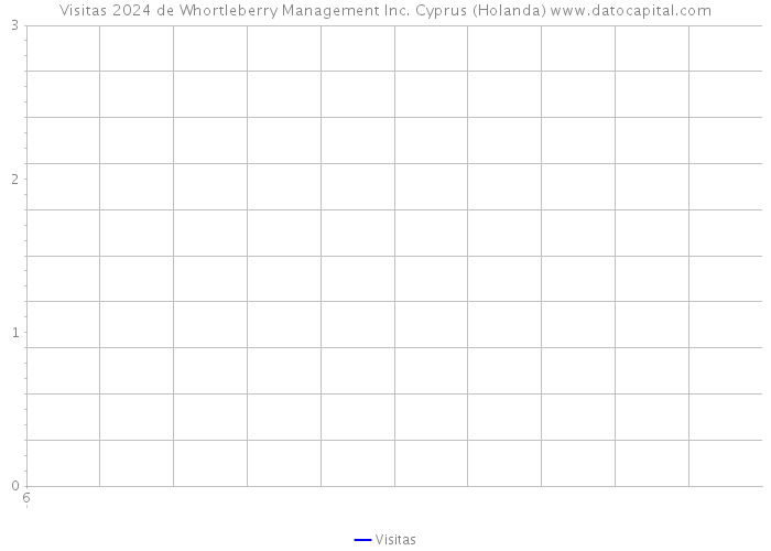 Visitas 2024 de Whortleberry Management Inc. Cyprus (Holanda) 