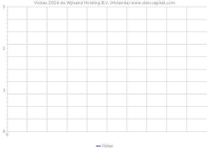 Visitas 2024 de Wijnand Holding B.V. (Holanda) 