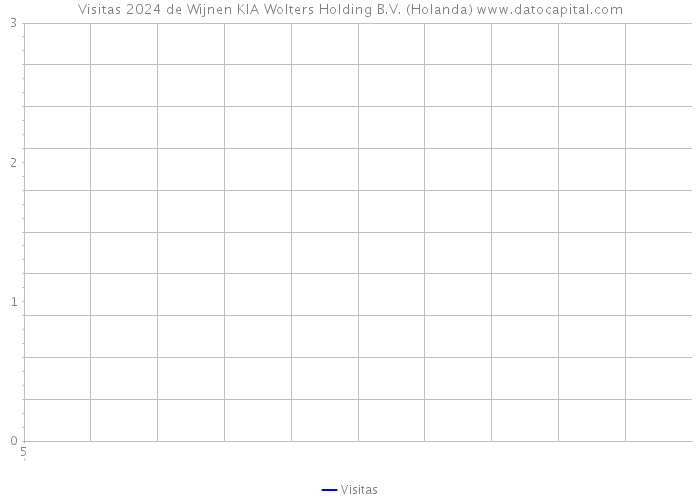 Visitas 2024 de Wijnen KIA Wolters Holding B.V. (Holanda) 