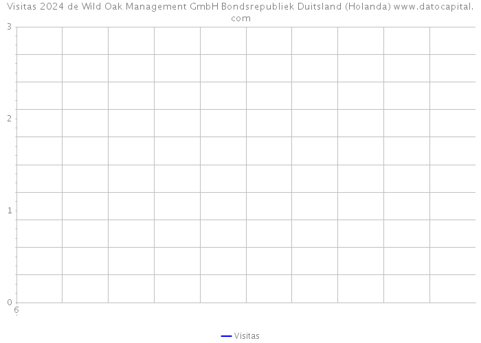 Visitas 2024 de Wild Oak Management GmbH Bondsrepubliek Duitsland (Holanda) 