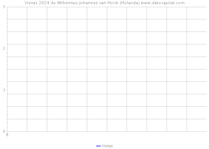 Visitas 2024 de Wilhelmus Johannes van Horik (Holanda) 
