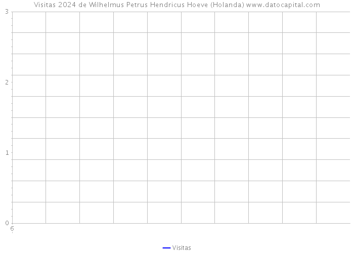 Visitas 2024 de Wilhelmus Petrus Hendricus Hoeve (Holanda) 