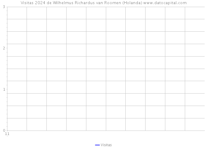 Visitas 2024 de Wilhelmus Richardus van Roomen (Holanda) 