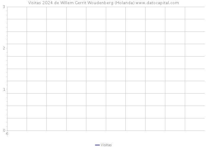 Visitas 2024 de Willem Gerrit Woudenberg (Holanda) 