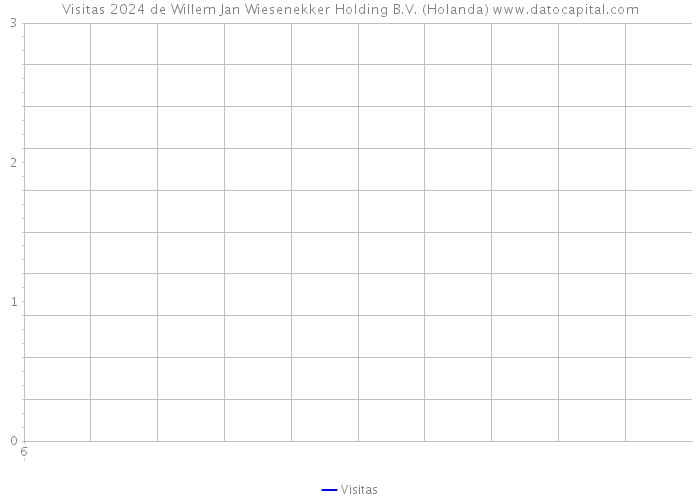 Visitas 2024 de Willem Jan Wiesenekker Holding B.V. (Holanda) 