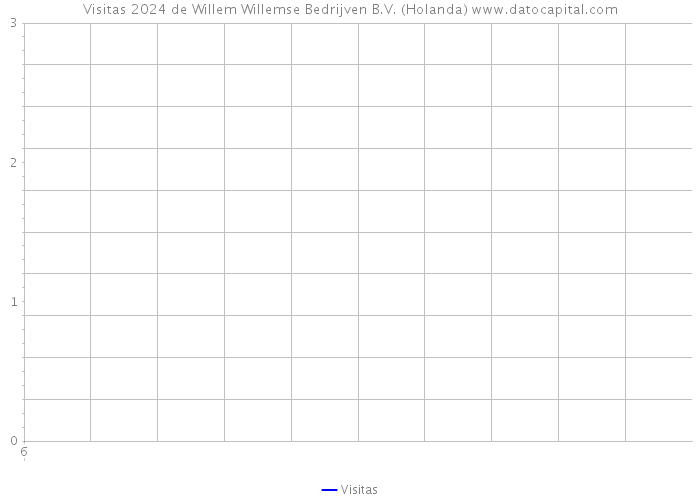 Visitas 2024 de Willem Willemse Bedrijven B.V. (Holanda) 