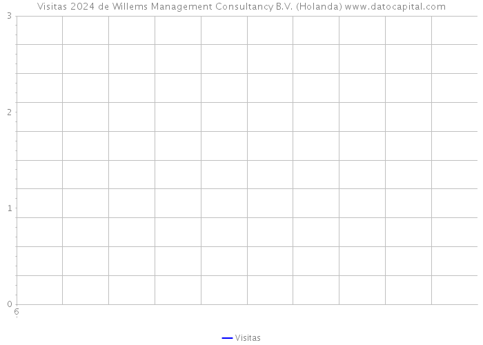 Visitas 2024 de Willems Management Consultancy B.V. (Holanda) 