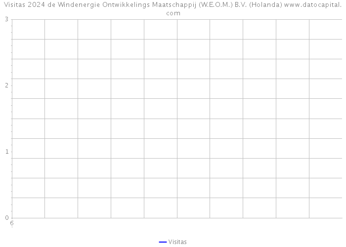 Visitas 2024 de Windenergie Ontwikkelings Maatschappij (W.E.O.M.) B.V. (Holanda) 