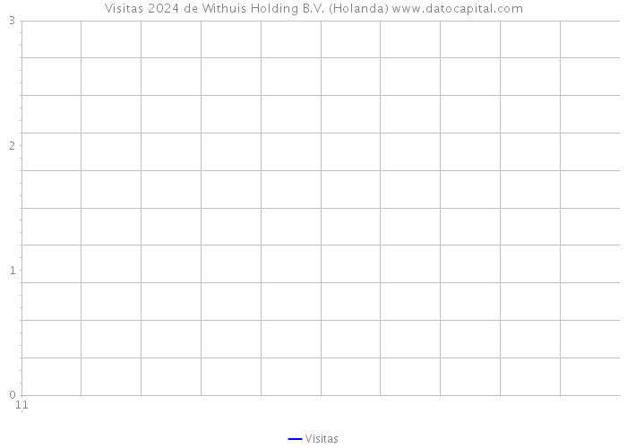 Visitas 2024 de Withuis Holding B.V. (Holanda) 
