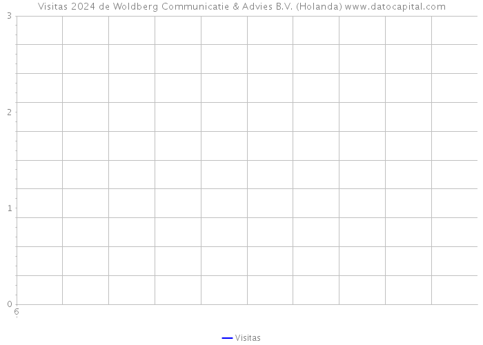 Visitas 2024 de Woldberg Communicatie & Advies B.V. (Holanda) 