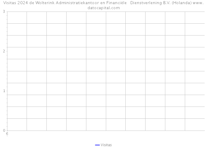 Visitas 2024 de Wolterink Administratiekantoor en Financiële Dienstverlening B.V. (Holanda) 