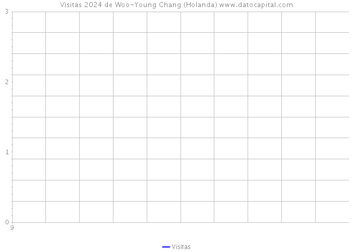 Visitas 2024 de Woo-Young Chang (Holanda) 