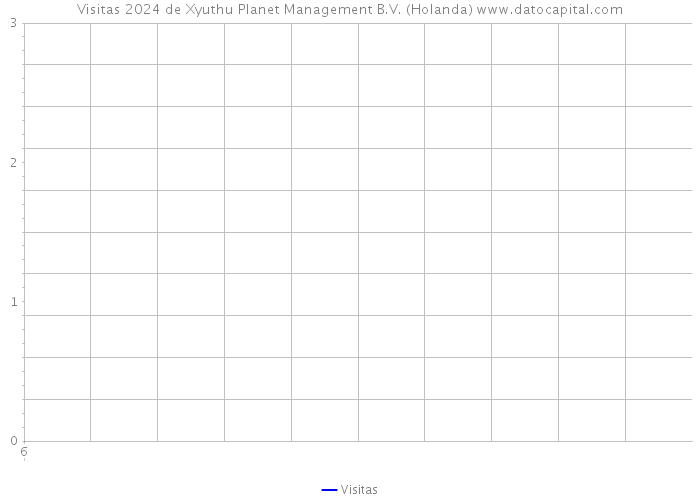 Visitas 2024 de Xyuthu Planet Management B.V. (Holanda) 