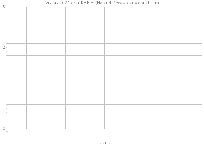 Visitas 2024 de YIKE B.V. (Holanda) 