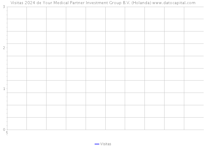 Visitas 2024 de Your Medical Partner Investment Group B.V. (Holanda) 