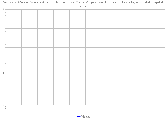 Visitas 2024 de Yvonne Allegonda Hendrika Maria Vogels-van Houtum (Holanda) 