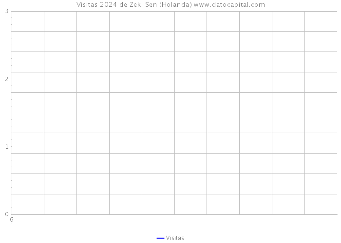 Visitas 2024 de Zeki Sen (Holanda) 