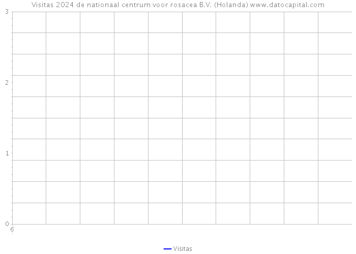 Visitas 2024 de nationaal centrum voor rosacea B.V. (Holanda) 