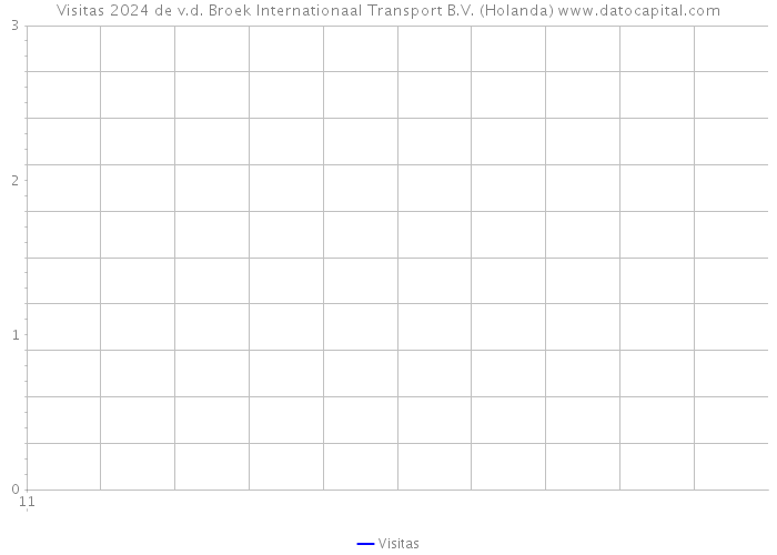 Visitas 2024 de v.d. Broek Internationaal Transport B.V. (Holanda) 