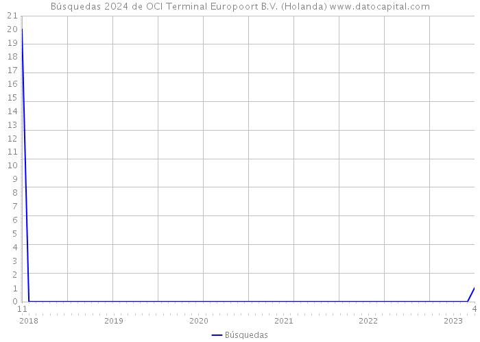Búsquedas 2024 de OCI Terminal Europoort B.V. (Holanda) 