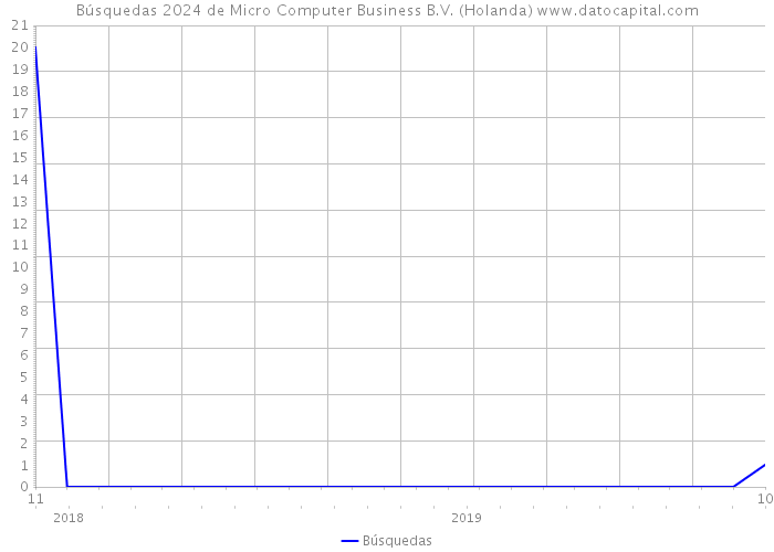 Búsquedas 2024 de Micro Computer Business B.V. (Holanda) 