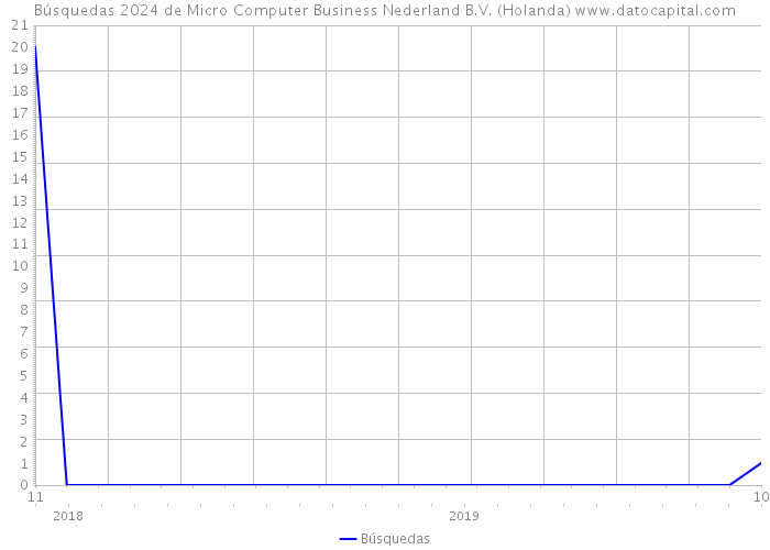 Búsquedas 2024 de Micro Computer Business Nederland B.V. (Holanda) 