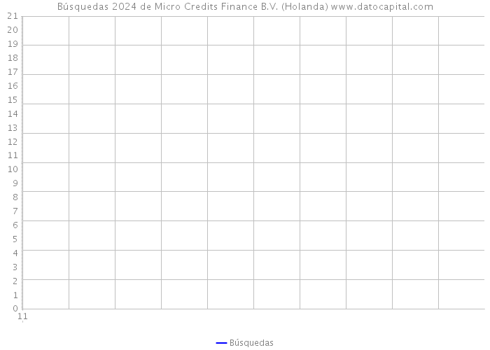 Búsquedas 2024 de Micro Credits Finance B.V. (Holanda) 