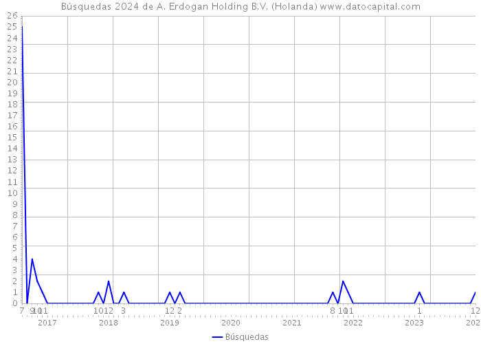 Búsquedas 2024 de A. Erdogan Holding B.V. (Holanda) 