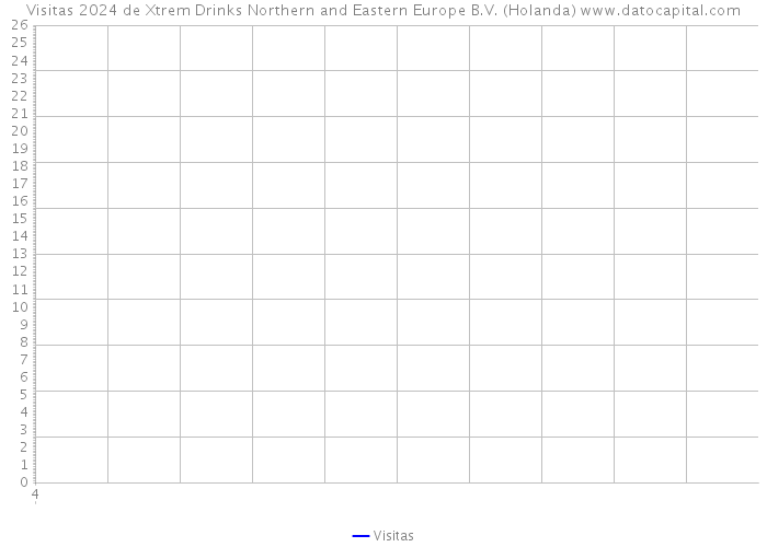 Visitas 2024 de Xtrem Drinks Northern and Eastern Europe B.V. (Holanda) 